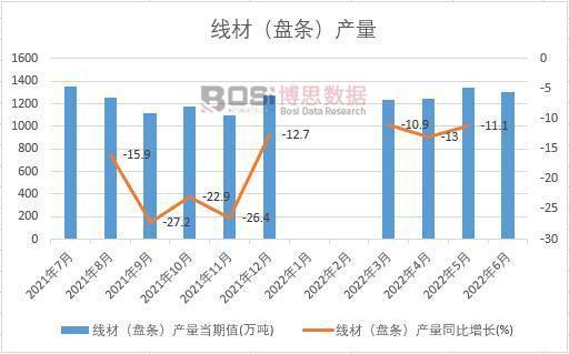 pg电子平台登录入口2022年上半年中国线材（盘条）产量月度统计表【图表】