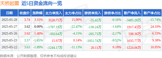 pg电子平台登录入口天桥起重（002523）5月28日主力资金净买入352071